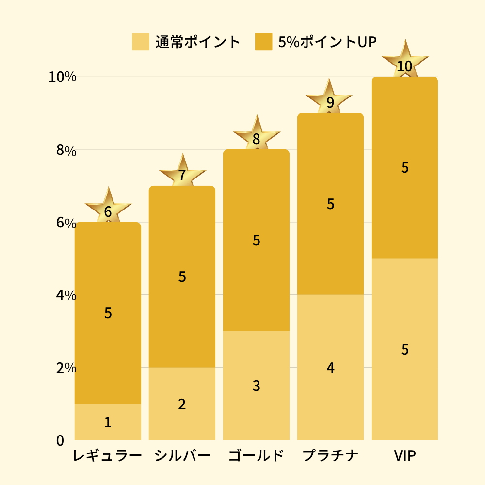 ポイント5%プレゼント